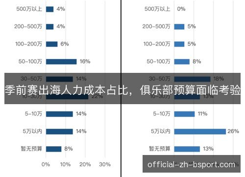 季前赛出海人力成本占比，俱乐部预算面临考验